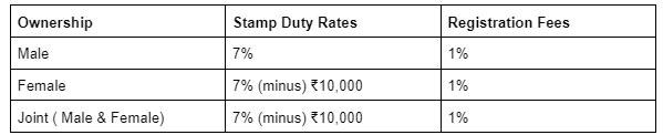 Stamp Duty and Registration Charges in Noida