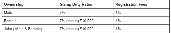 Stamp Duty and Registration charges in Greater Noida
